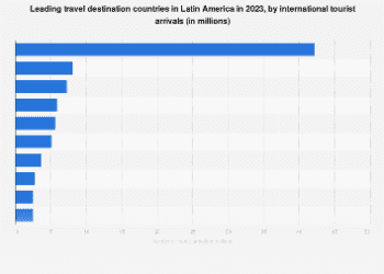 Most visited Latin American countries 2023