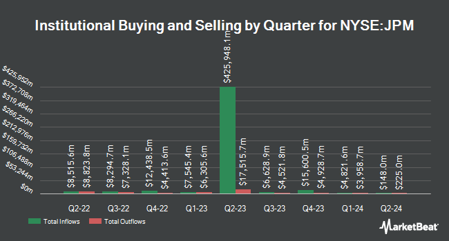 Institutional Ownership by Quarter for JPMorgan Chase & Co. (NYSE:JPM)