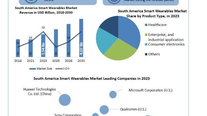 South America Smart Wearables Market