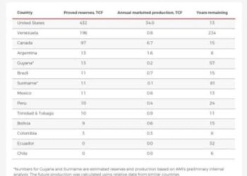Why Latin America Is Missing Out on The Global LNG Boom