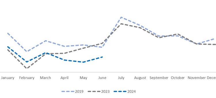 Corporación América Airports S.A. Reports June 2024 Passenger Traffic