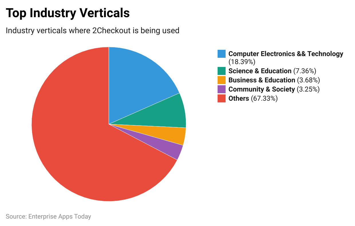 top-industry-verticals