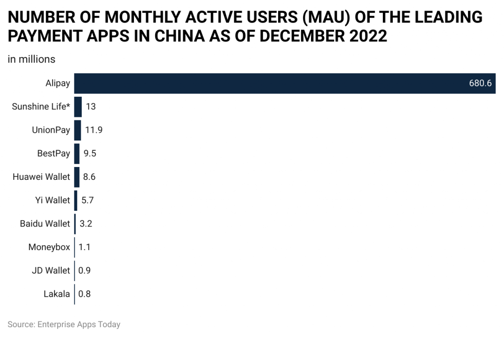 Dmyda number of monthly active users mau of the leading payment apps in china as of december 2022