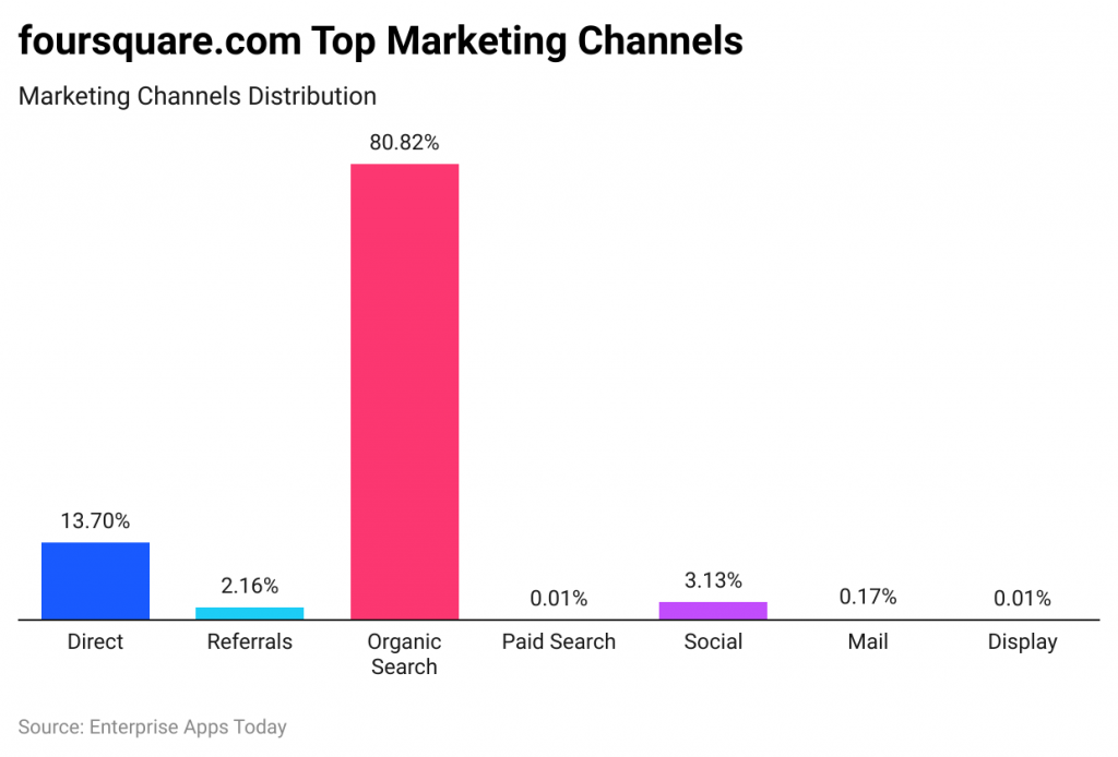 AI1WW foursquare com top marketing channels