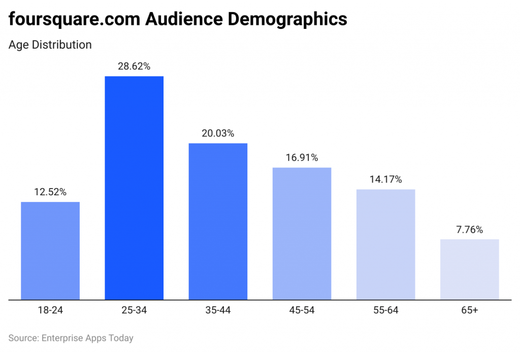 dLiO5 foursquare com audience demographics