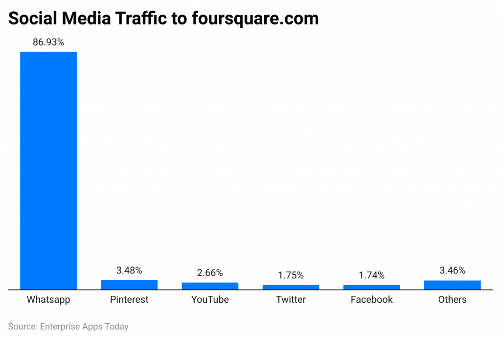 5a8iD social media traffic to foursquare com