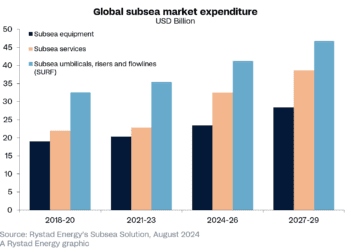 Global Subsea Spending Set To Reach $42 Billion by 2027