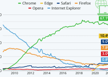 Essential Internet Explorer Statistics For Users To Understand Its History And Other Facts 2024