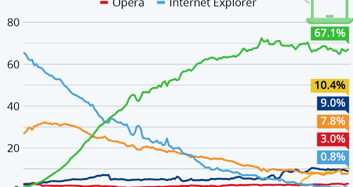 Essential Internet Explorer Statistics For Users To Understand Its History And Other Facts 2024
