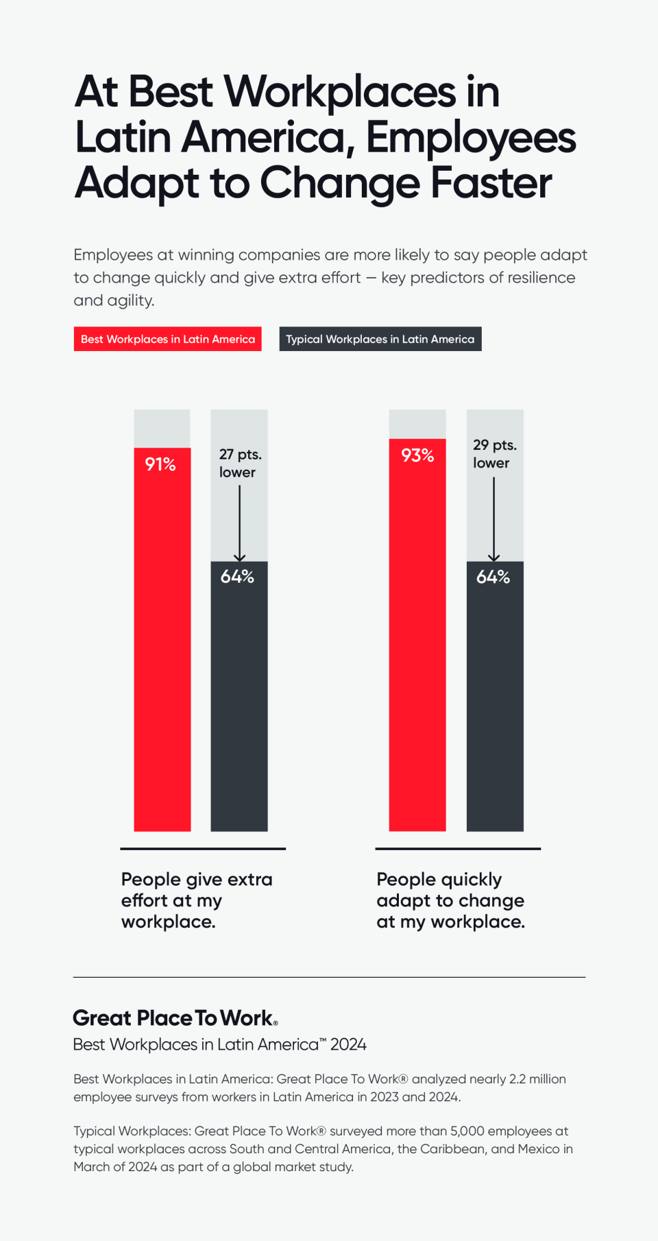 More employees report quickly adapting to change and giving extra effort at work at winning workplaces, compared to the typical workplace in the region.