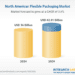 North America $42.91 Bn Flexible Packaging Market Forecasts to 2029