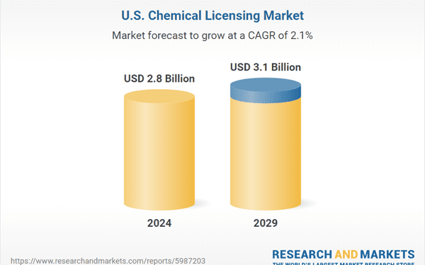 United States $3.1 Bn Chemical Licensing Market to 2029 Featuring Dow, ExxonMobil, Eastman, Chevron Philips, Sumitomo, Sulzer, and Mitsubishi