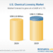 United States $3.1 Bn Chemical Licensing Market to 2029 Featuring Dow, ExxonMobil, Eastman, Chevron Philips, Sumitomo, Sulzer, and Mitsubishi