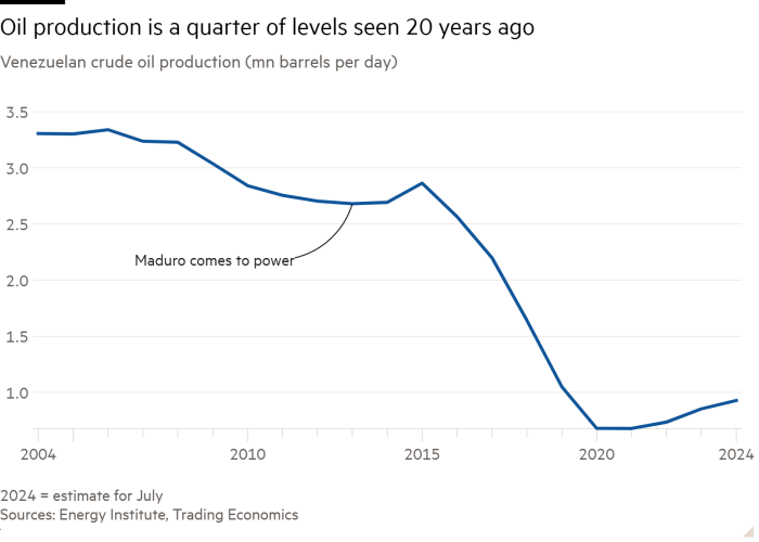 Line chart of Venezuelan crude oil production (mn barrels per day) showing Oil production is a quarter of levels seen 20 years ago