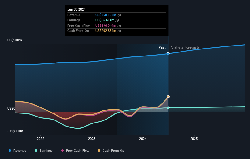 NYSE:HRTG Earnings and Revenue Growth as at Aug 2024