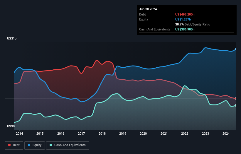 NYSE:VHI Debt to Equity as at Aug 2024