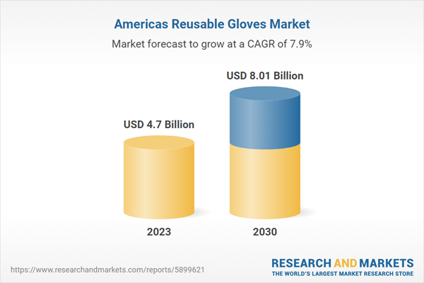 Americas Reusable Gloves Market