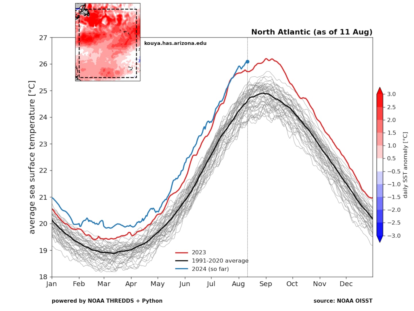 The average sea surface temperature across the northern Atlantic is setting daily record highs in August — reaching over 26 °C (79°F).