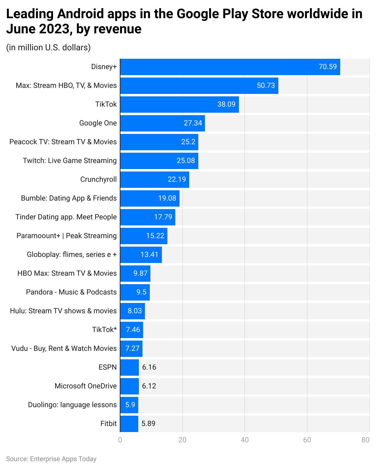 FUELA leading android apps in the google play store worldwide in june 2023 by revenue