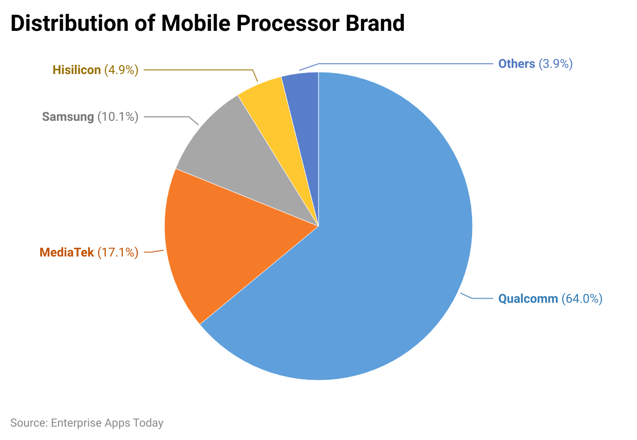 hYVCx distribution of mobile processor brand