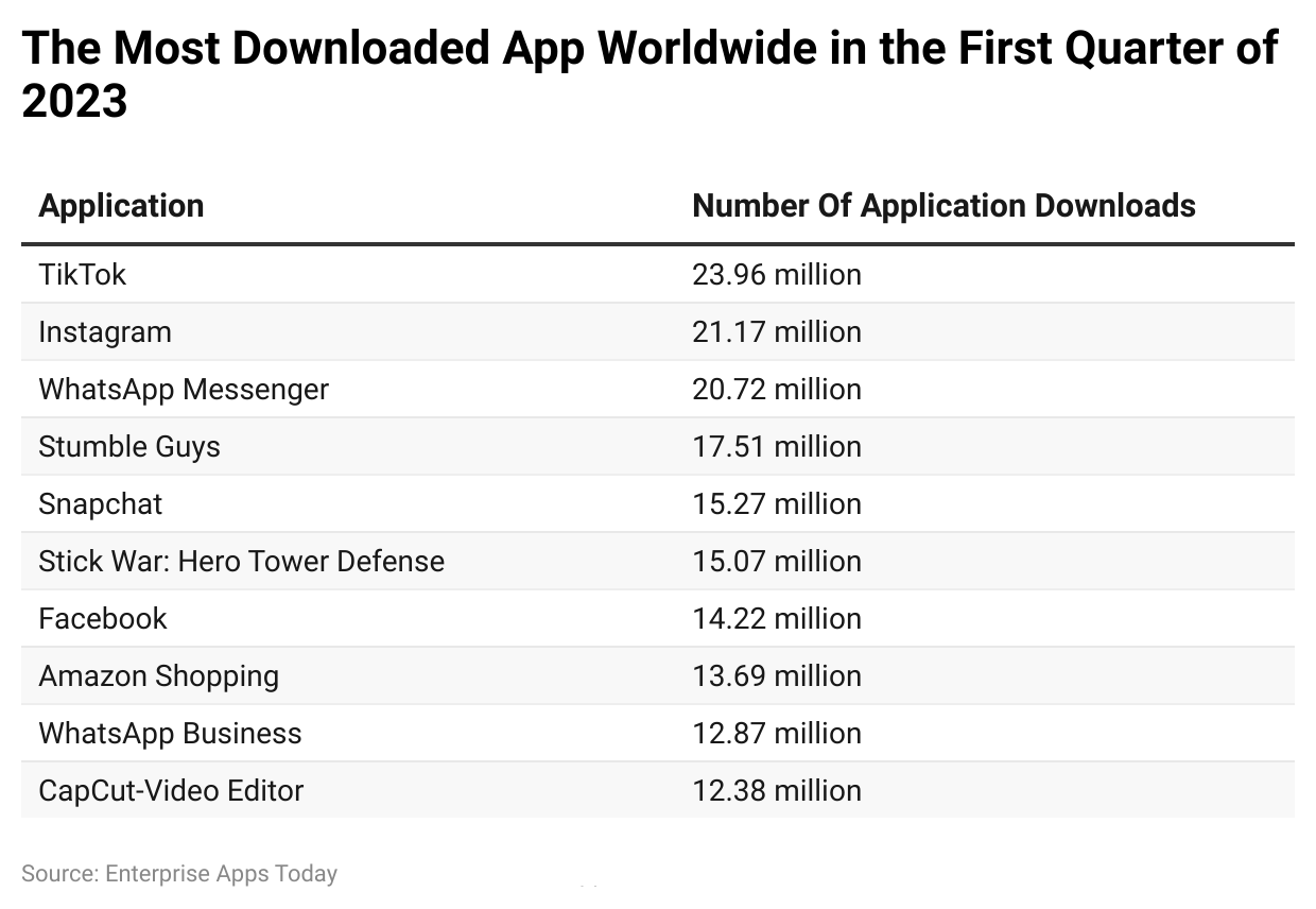 UvTHX the most downloaded app worldwide in the first quarter of 2023