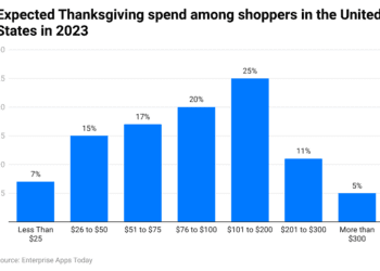 Thanksgiving Statistics 2023 By Spending, Demographics and Country 2024