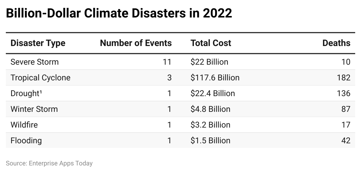 j6ObN billion dollar climate disasters in 2022