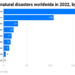 Natural Disaster Statistics 2024 – By Type, Country, Death Toll, Region, World Risk Index and Safety Measures 2024