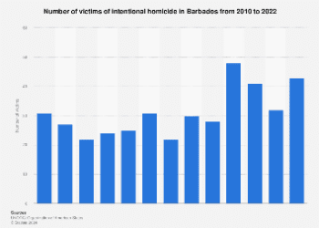 Number of homicides in Barbados 2022