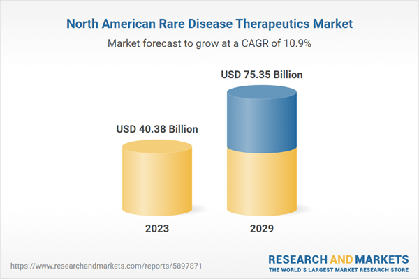 North American Rare Disease Therapeutics Market