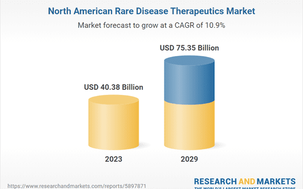 North America Rare Disease Therapeutics Market Size, Trends, Competition, Forecasts & Opportunities, 2019-2023 & 2024-2029