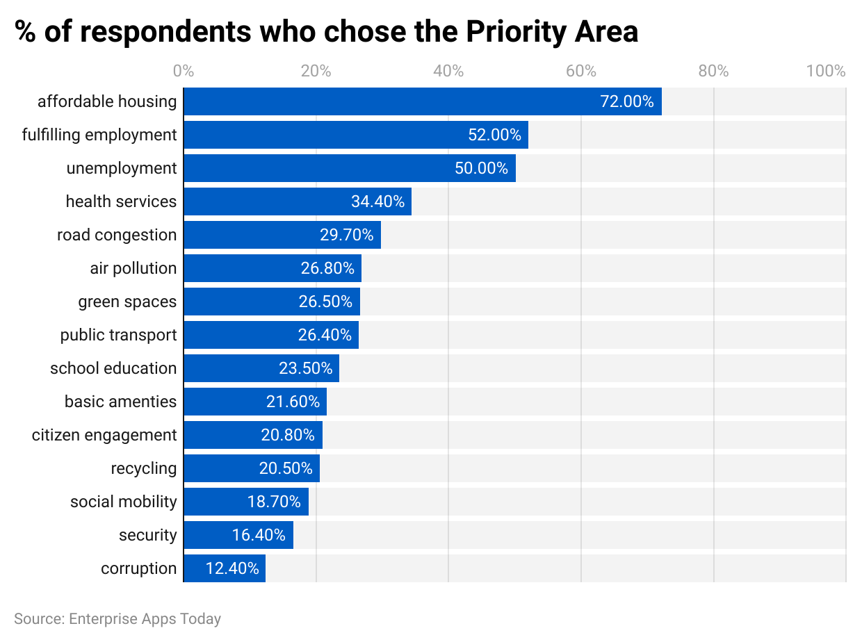 7KRsT of respondents who chose the priority area