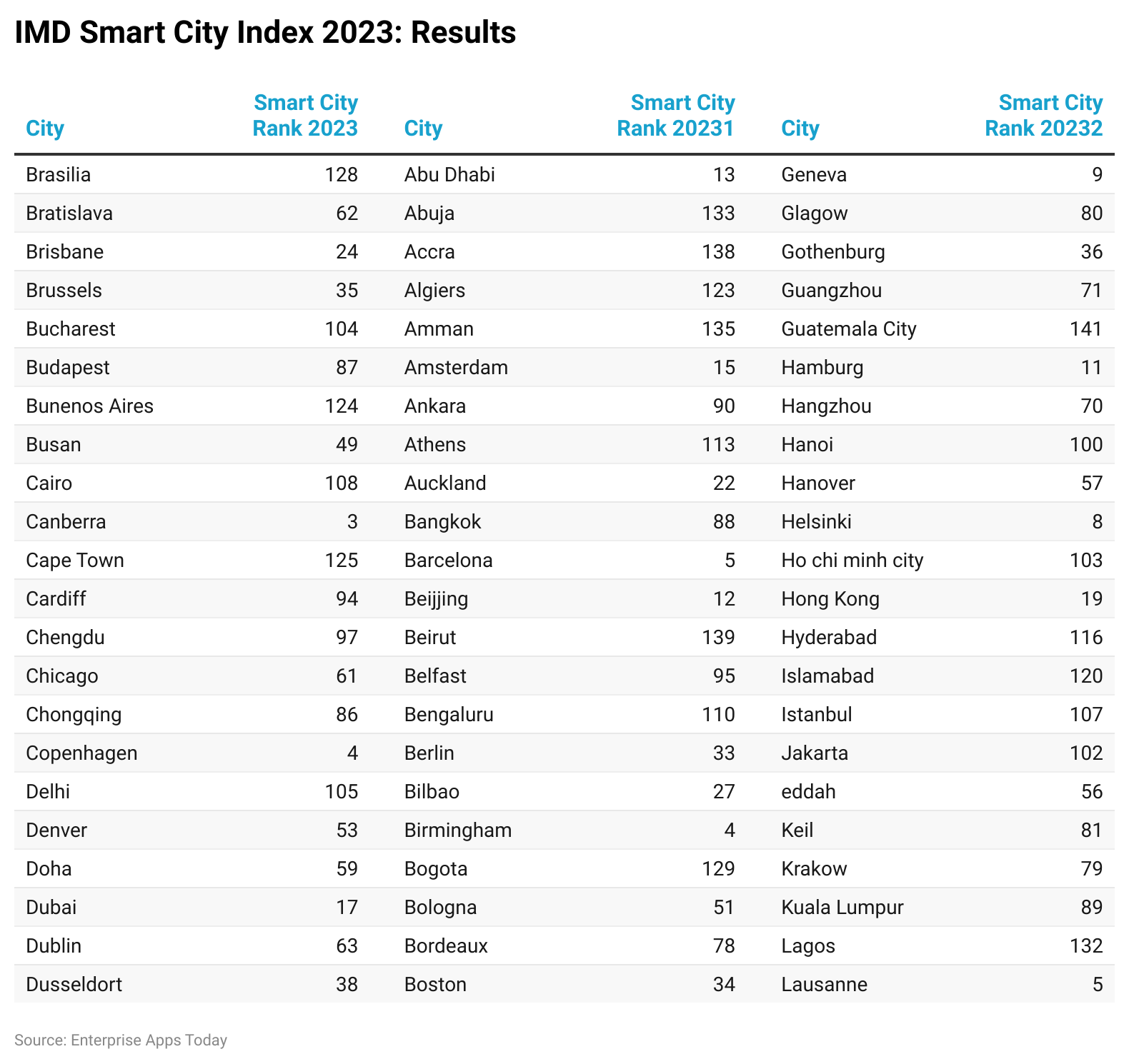 6881F imd smart city index 2023 results