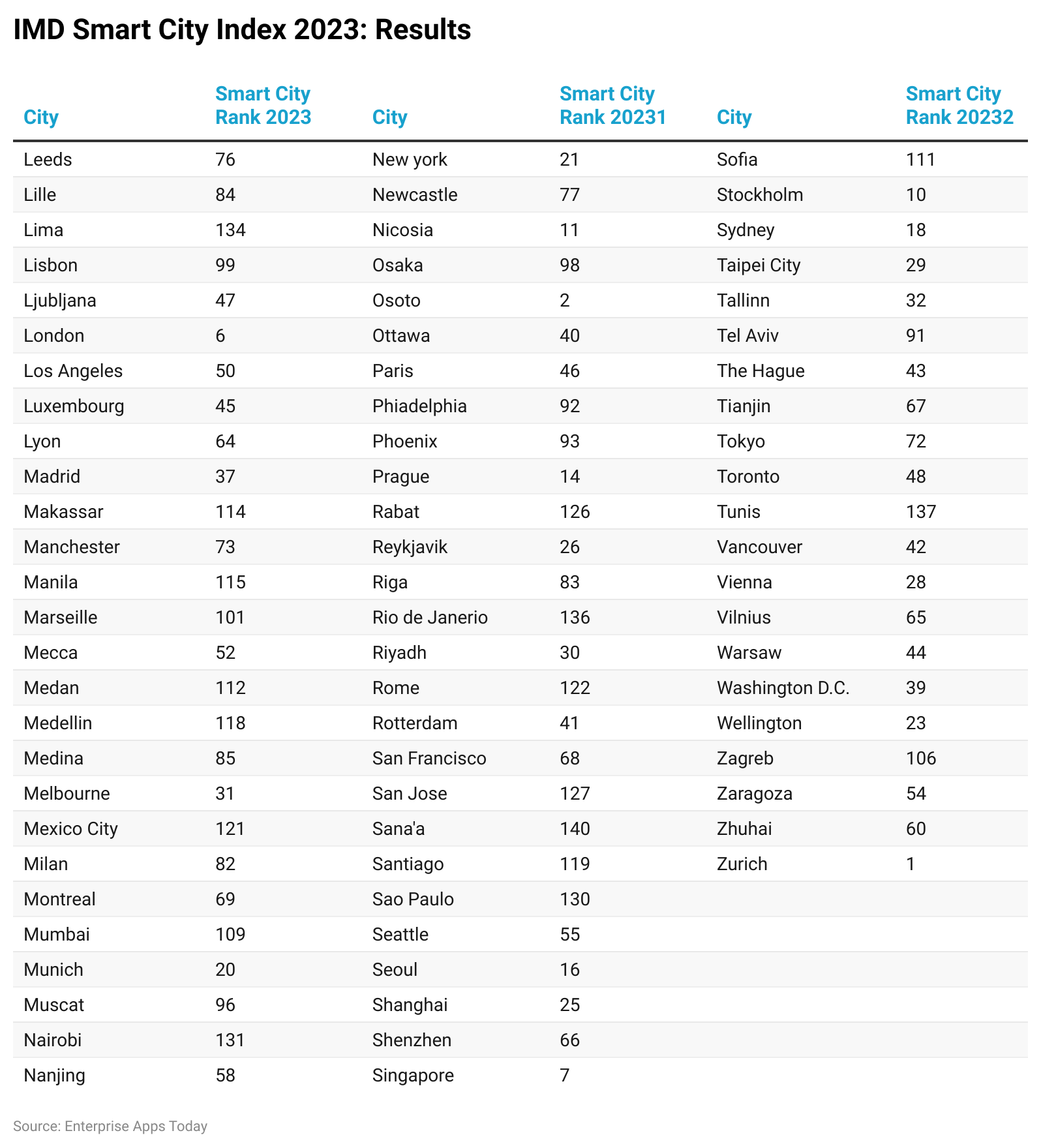 ZazLU imd smart city index 2023 results