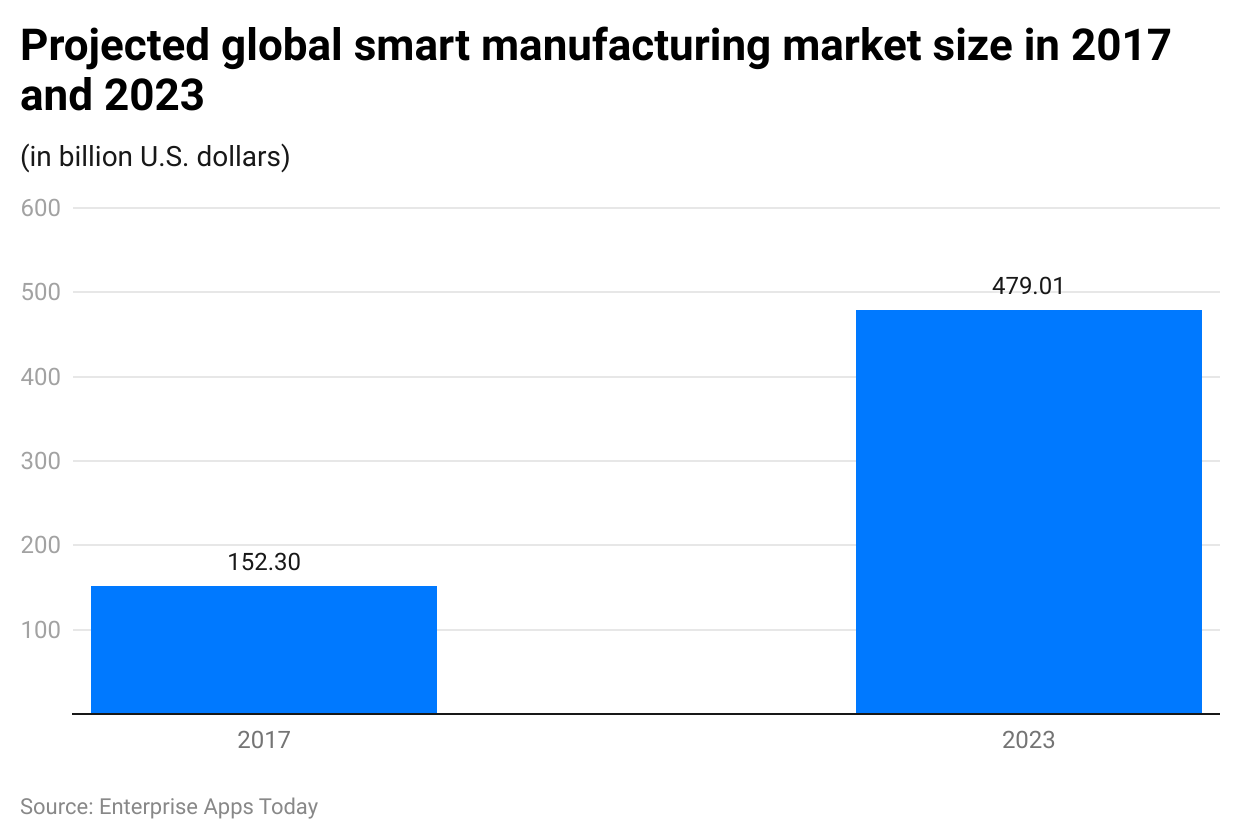 OWcvw projected global smart manufacturing market size in 2017 and 2023