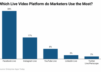 50+ Facebook Live Statistics 2023 – Users, Engagement and Monetization Details 2024