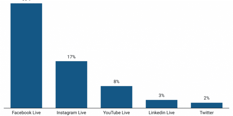 50+ Facebook Live Statistics 2023 – Users, Engagement and Monetization Details 2024