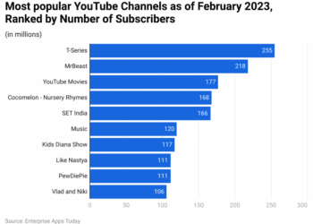 YouTube Creator Statistics 2024 – By Most Popular Channels, Most Viewed YouTube Channels, Platforms And Subscribers 2024