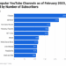 YouTube Creator Statistics 2024 – By Most Popular Channels, Most Viewed YouTube Channels, Platforms And Subscribers 2024