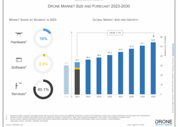 Commercial Drone Statistics 2024 By Region, Types, Application and Usage 2024