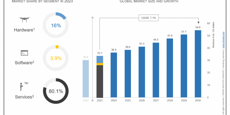 Commercial Drone Statistics 2024 By Region, Types, Application and Usage 2024