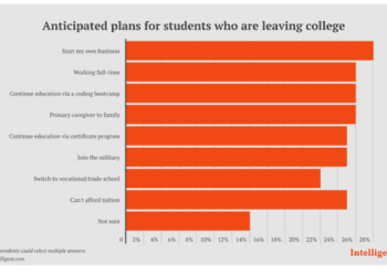 College Dropout Statistics 2024