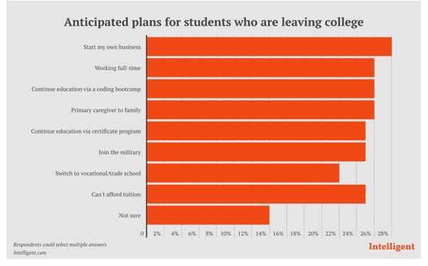 College Dropout Statistics 2024