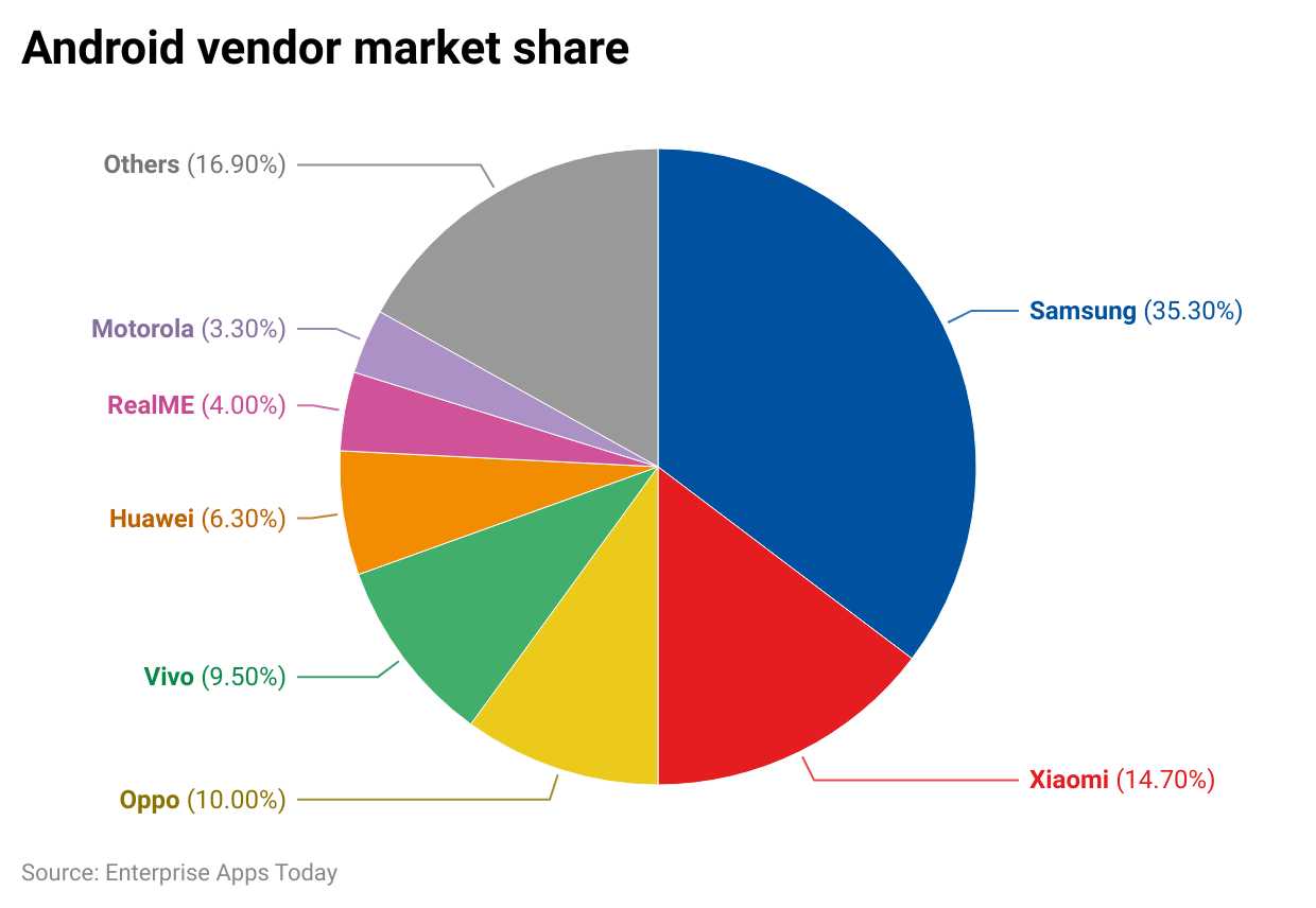 1nJn4 android vendor market share