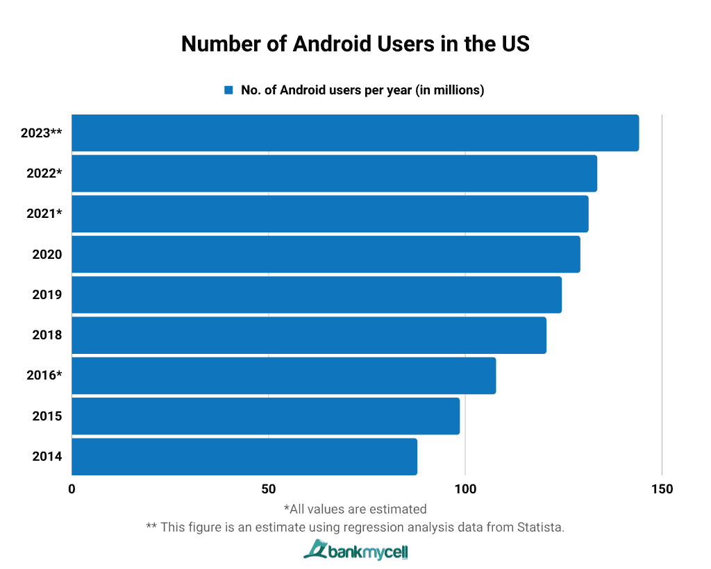 Android Phones Statistics 2023 – Market Share and Usages