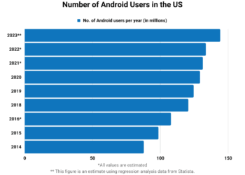 Android Phones Statistics 2023 – Market Share and Usages