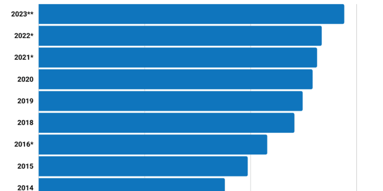 Android Phones Statistics 2023 – Market Share and Usages