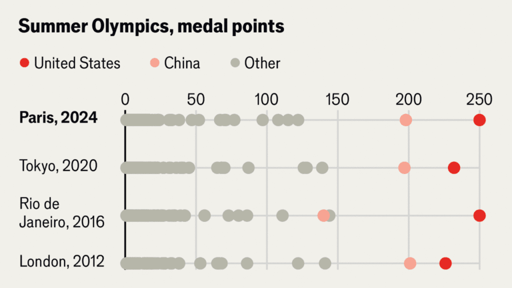 As usual, the medal tally at the Olympic games was lopsided