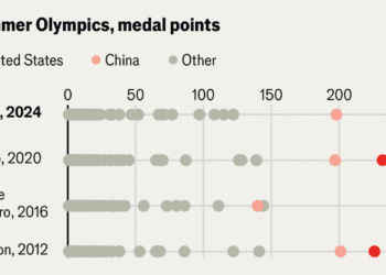 As usual, the medal tally at the Olympic games was lopsided