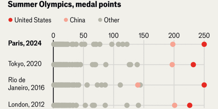 As usual, the medal tally at the Olympic games was lopsided